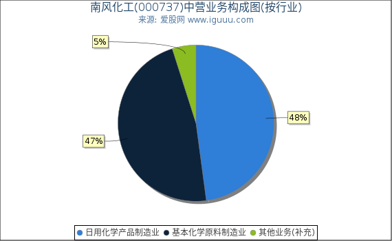 南风化工(000737)主营业务构成图(按行业) 南风化工(000737)主营业务构成图(按行业)