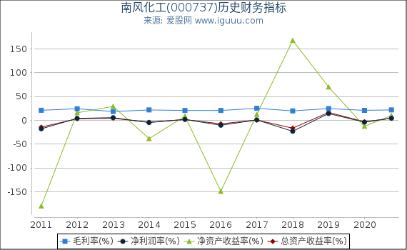 南风化工(000737)股东权益比率、固定资产比率等历史财务指标图 南风化工(000737)股东权益比率、固定资产比率等历史财务指标图