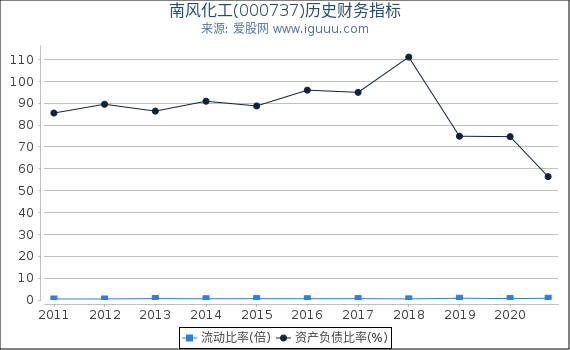 南风化工(000737)股东权益比率、固定资产比率等历史财务指标图 南风化工(000737)股东权益比率、固定资产比率等历史财务指标图