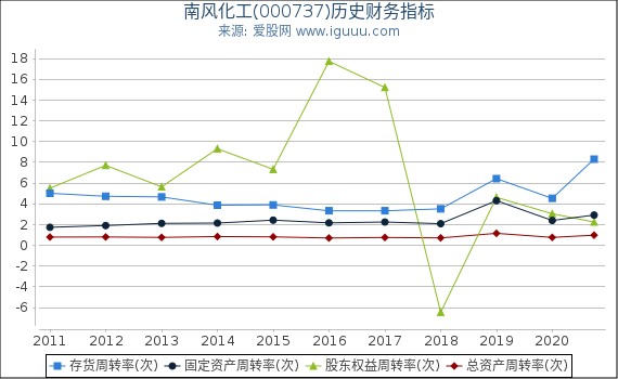 南风化工(000737)股东权益比率、固定资产比率等历史财务指标图 南风化工(000737)股东权益比率、固定资产比率等历史财务指标图