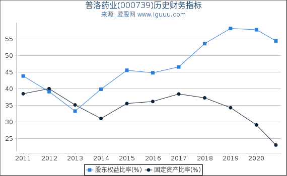 普洛药业(000739)股东权益比率、固定资产比率等历史财务指标图