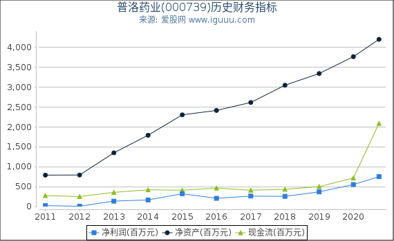 普洛药业(000739)股东权益比率、固定资产比率等历史财务指标图