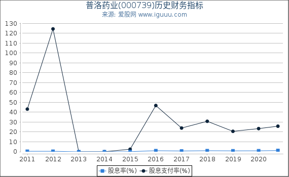 普洛药业(000739)股东权益比率、固定资产比率等历史财务指标图