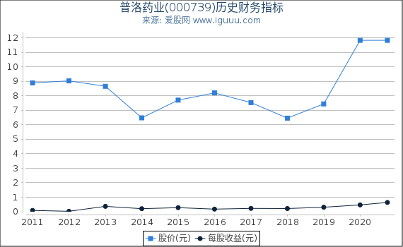 普洛药业(000739)股东权益比率、固定资产比率等历史财务指标图