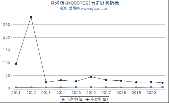 普洛药业(000739)股东权益比率、固定资产比率等历史财务指标图