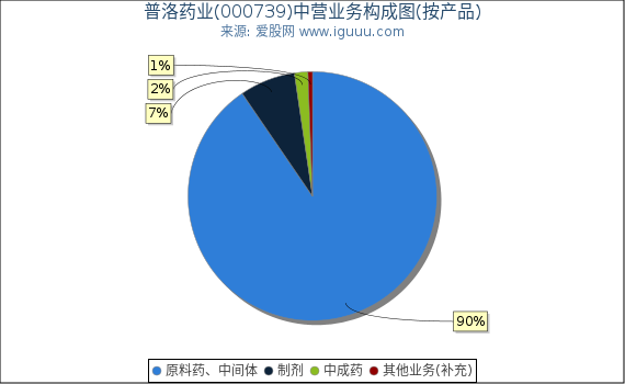 普洛药业(000739)主营业务构成图（按产品）