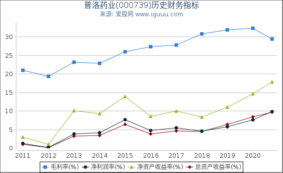 普洛药业(000739)股东权益比率、固定资产比率等历史财务指标图