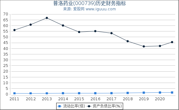 普洛药业(000739)股东权益比率、固定资产比率等历史财务指标图
