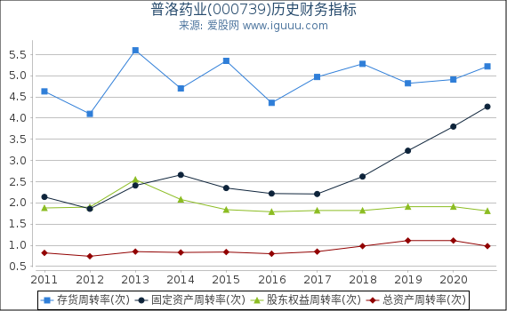 普洛药业(000739)股东权益比率、固定资产比率等历史财务指标图