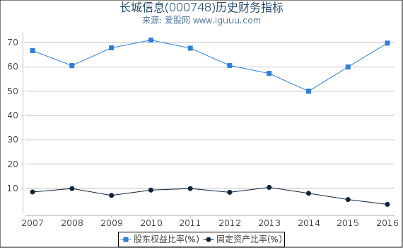 长城信息(000748)股东权益比率、固定资产比率等历史财务指标图 长城信息(000748)股东权益比率、固定资产比率等历史财务指标图