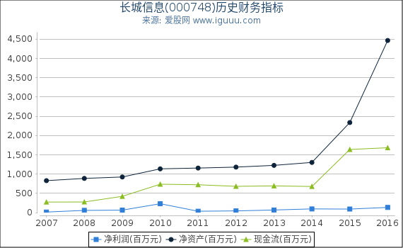 长城信息(000748)股东权益比率、固定资产比率等历史财务指标图 长城信息(000748)股东权益比率、固定资产比率等历史财务指标图