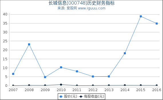 长城信息(000748)股东权益比率、固定资产比率等历史财务指标图 长城信息(000748)股东权益比率、固定资产比率等历史财务指标图