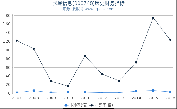 长城信息(000748)股东权益比率、固定资产比率等历史财务指标图 长城信息(000748)股东权益比率、固定资产比率等历史财务指标图