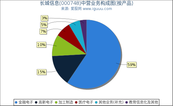 长城信息(000748)主营业务构成图(按产品) 长城信息(000748)主营业务构成图(按产品)