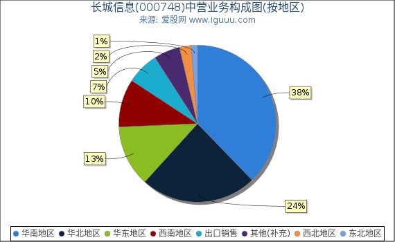 长城信息(000748)主营业务构成图(按地区) 长城信息(000748)主营业务构成图(按地区)