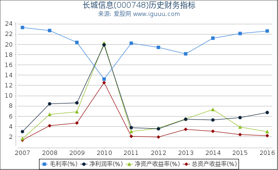 长城信息(000748)股东权益比率、固定资产比率等历史财务指标图 长城信息(000748)股东权益比率、固定资产比率等历史财务指标图