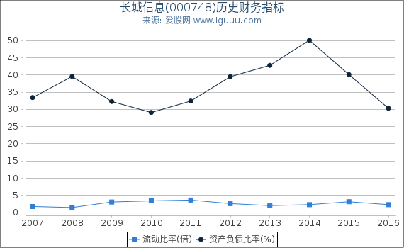 长城信息(000748)股东权益比率、固定资产比率等历史财务指标图 长城信息(000748)股东权益比率、固定资产比率等历史财务指标图