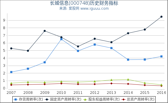 长城信息(000748)股东权益比率、固定资产比率等历史财务指标图 长城信息(000748)股东权益比率、固定资产比率等历史财务指标图