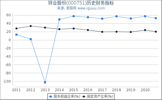 锌业股份(000751)股东权益比率、固定资产比率等历史财务指标图 锌业股份(000751)股东权益比率、固定资产比率等历史财务指标图