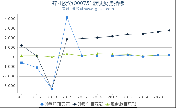 锌业股份(000751)股东权益比率、固定资产比率等历史财务指标图 锌业股份(000751)股东权益比率、固定资产比率等历史财务指标图