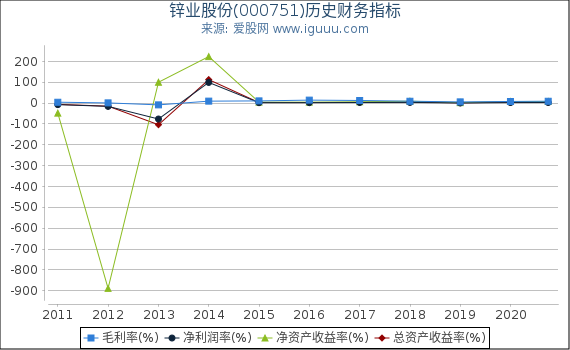 锌业股份(000751)股东权益比率、固定资产比率等历史财务指标图 锌业股份(000751)股东权益比率、固定资产比率等历史财务指标图