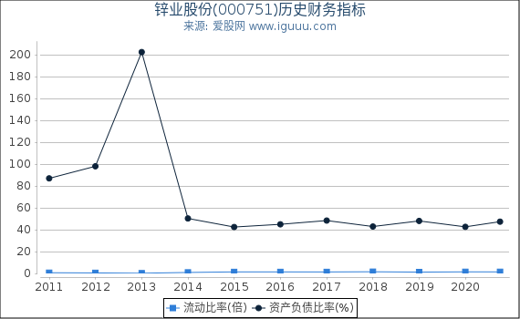 锌业股份(000751)股东权益比率、固定资产比率等历史财务指标图 锌业股份(000751)股东权益比率、固定资产比率等历史财务指标图