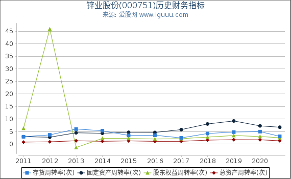 锌业股份(000751)股东权益比率、固定资产比率等历史财务指标图 锌业股份(000751)股东权益比率、固定资产比率等历史财务指标图