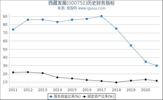 西藏发展(000752)股东权益比率、固定资产比率等历史财务指标图 西藏发展(000752)股东权益比率、固定资产比率等历史财务指标图