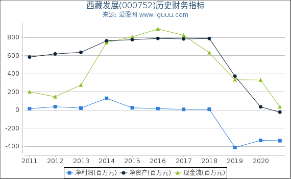 西藏发展(000752)股东权益比率、固定资产比率等历史财务指标图 西藏发展(000752)股东权益比率、固定资产比率等历史财务指标图