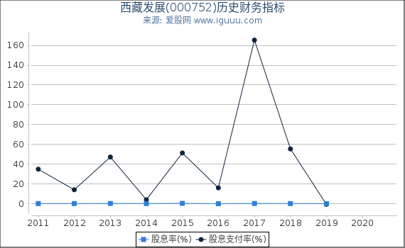 西藏发展(000752)股东权益比率、固定资产比率等历史财务指标图 西藏发展(000752)股东权益比率、固定资产比率等历史财务指标图