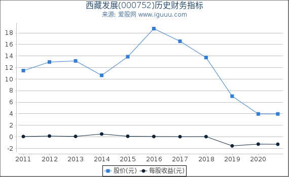 西藏发展(000752)股东权益比率、固定资产比率等历史财务指标图 西藏发展(000752)股东权益比率、固定资产比率等历史财务指标图