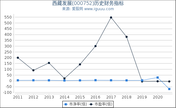 西藏发展(000752)股东权益比率、固定资产比率等历史财务指标图 西藏发展(000752)股东权益比率、固定资产比率等历史财务指标图