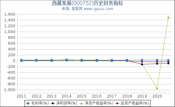 西藏发展(000752)股东权益比率、固定资产比率等历史财务指标图 西藏发展(000752)股东权益比率、固定资产比率等历史财务指标图