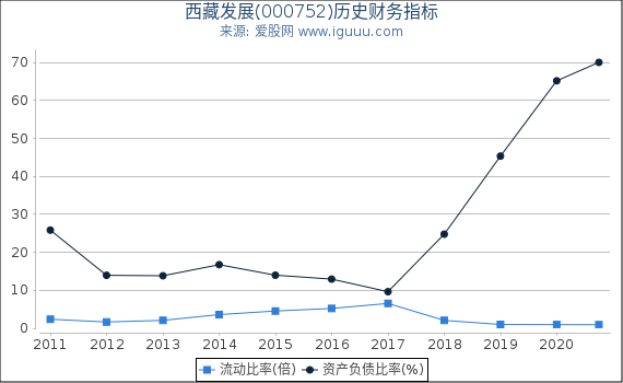 西藏发展(000752)股东权益比率、固定资产比率等历史财务指标图 西藏发展(000752)股东权益比率、固定资产比率等历史财务指标图