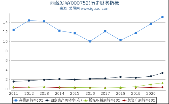 西藏发展(000752)股东权益比率、固定资产比率等历史财务指标图 西藏发展(000752)股东权益比率、固定资产比率等历史财务指标图