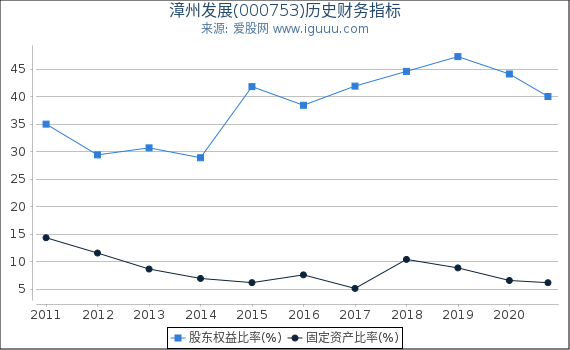漳州发展(000753)股东权益比率、固定资产比率等历史财务指标图 漳州发展(000753)股东权益比率、固定资产比率等历史财务指标图