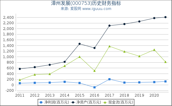 漳州发展(000753)股东权益比率、固定资产比率等历史财务指标图 漳州发展(000753)股东权益比率、固定资产比率等历史财务指标图