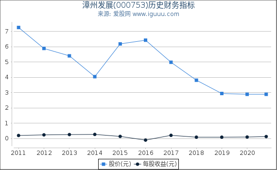 漳州发展(000753)股东权益比率、固定资产比率等历史财务指标图 漳州发展(000753)股东权益比率、固定资产比率等历史财务指标图
