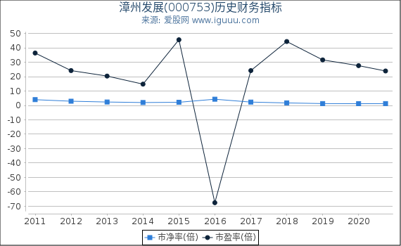 漳州发展(000753)股东权益比率、固定资产比率等历史财务指标图 漳州发展(000753)股东权益比率、固定资产比率等历史财务指标图