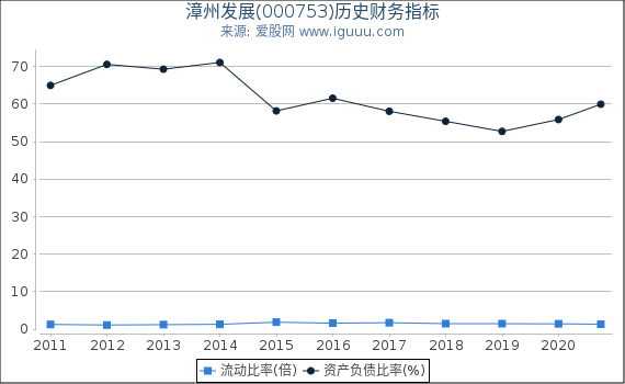 漳州发展(000753)股东权益比率、固定资产比率等历史财务指标图 漳州发展(000753)股东权益比率、固定资产比率等历史财务指标图