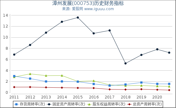 漳州发展(000753)股东权益比率、固定资产比率等历史财务指标图 漳州发展(000753)股东权益比率、固定资产比率等历史财务指标图