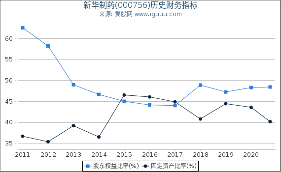 新华制药(000756)股东权益比率、固定资产比率等历史财务指标图 新华制药(000756)股东权益比率、固定资产比率等历史财务指标图