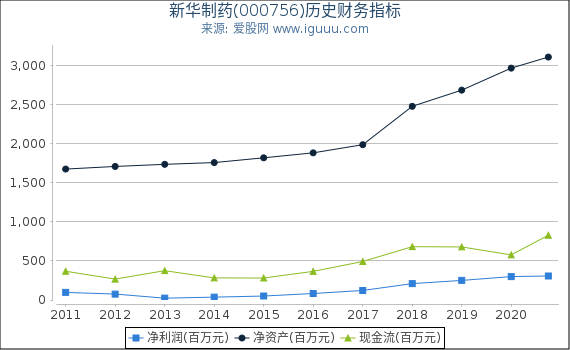 新华制药(000756)股东权益比率、固定资产比率等历史财务指标图 新华制药(000756)股东权益比率、固定资产比率等历史财务指标图