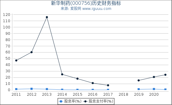 新华制药(000756)股东权益比率、固定资产比率等历史财务指标图 新华制药(000756)股东权益比率、固定资产比率等历史财务指标图