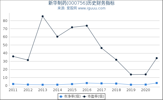 新华制药(000756)股东权益比率、固定资产比率等历史财务指标图 新华制药(000756)股东权益比率、固定资产比率等历史财务指标图