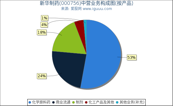 新华制药(000756)主营业务构成图(按产品) 新华制药(000756)主营业务构成图(按产品)