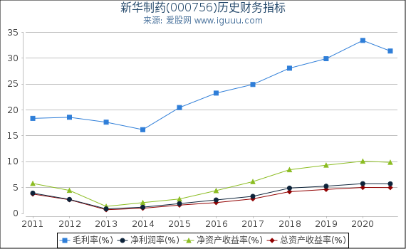 新华制药(000756)股东权益比率、固定资产比率等历史财务指标图 新华制药(000756)股东权益比率、固定资产比率等历史财务指标图