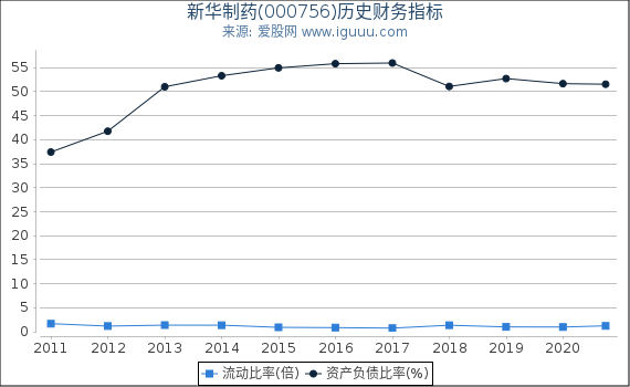 新华制药(000756)股东权益比率、固定资产比率等历史财务指标图 新华制药(000756)股东权益比率、固定资产比率等历史财务指标图