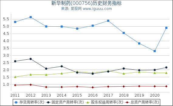 新华制药(000756)股东权益比率、固定资产比率等历史财务指标图 新华制药(000756)股东权益比率、固定资产比率等历史财务指标图