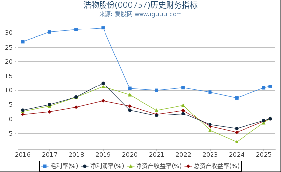 浩物股份(000757)股东权益比率、固定资产比率等历史财务指标图